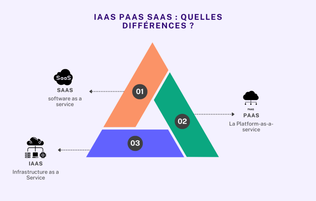 Iaas paas saas : quelles différences ?