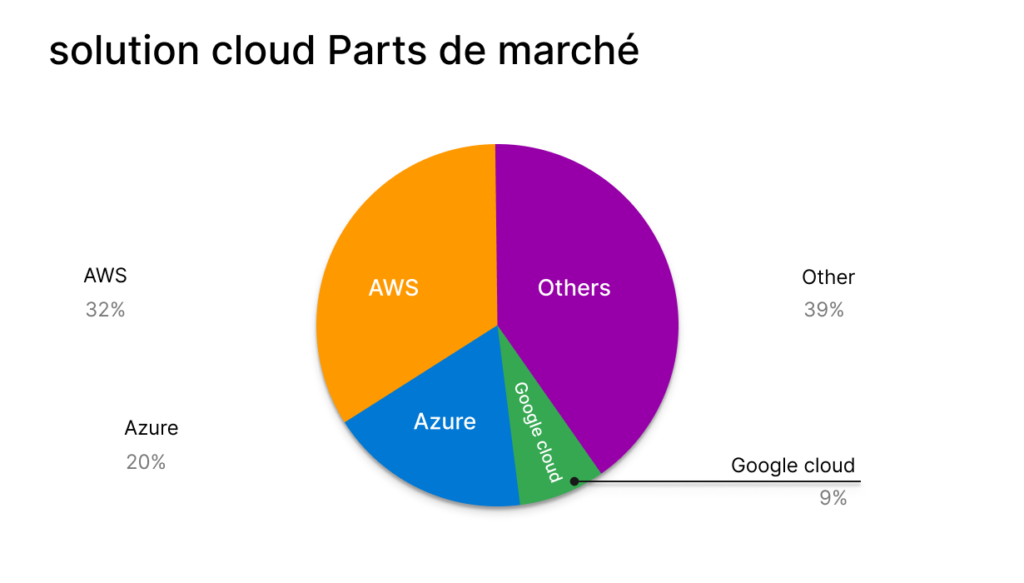 aws vs google cloud vs azure