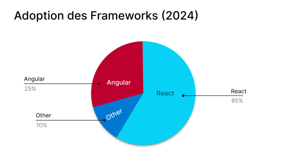 Angular vs React